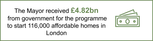 Assembly Housing graphic that reads The Mayor received £4.82bn from government for the programme to start 116,000 affordable homes in London