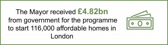 Assembly Housing graphic that reads The Mayor received £4.82bn from government for the programme to start 116,000 affordable homes in London