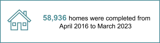 Assembly Housing graphic that reads 58,936 homes were completed from April 2016 to March 2023