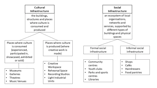Flowchart graphic showing classifications of cultural and social infrastructure, with examples. Full details in plain text after image.