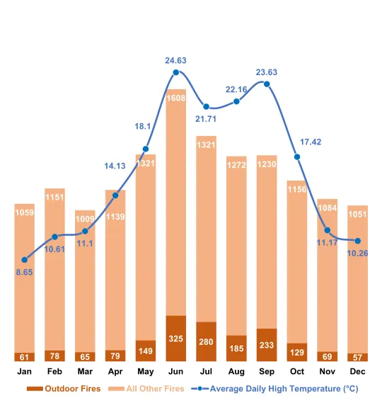 Monthly fires and average daily high temperatures in London 2023