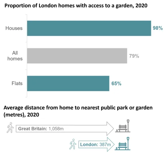 Chart showing proportion of London homes with a garden and infographic showing average distance from home to public park, 2020