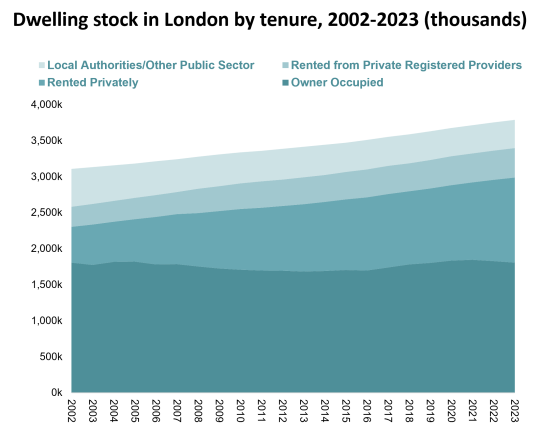 Chart showing dwelling stock in London by tenure, 2002-2023 (thousands)