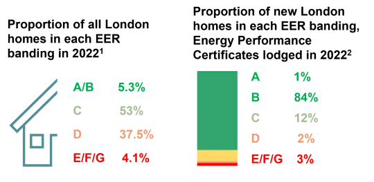 Infographics showing proportion of existing and new homes by Energy Efficiency Rating, 2022