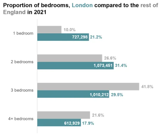 Chart showing proportion of homes by number of bedrooms in London and England, 2021