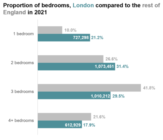 Chart showing proportion of homes by number of bedrooms in London and England, 2021