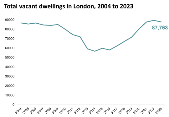 Chart showing vacant dwellings in London, 2004 to 2023