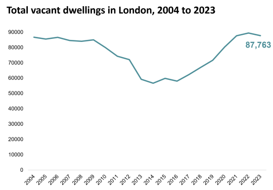 Chart showing vacant dwellings in London, 2004 to 2023