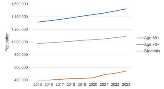 Graph showing population of students and older people in London
