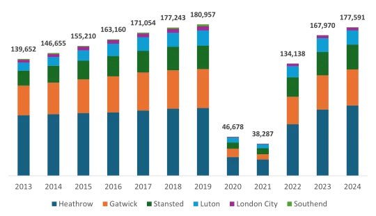 Graph showing passenger numbers at London's airports