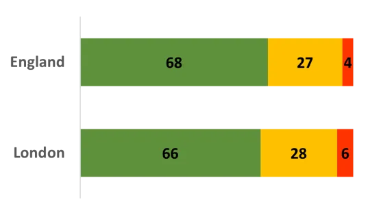 Proportion of major roads assessed as ‘Green’, ‘Amber’ or ‘Red’, 2024 (%)