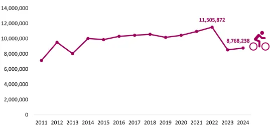 A chart showing annual bicycle hires in the Santander Hire Scheme, 2011-2024