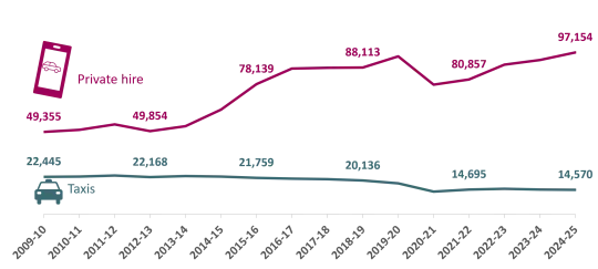 A chart showing the number of taxi and private hire vehicles licensed by TfL