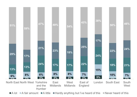 Level of awareness heat networks