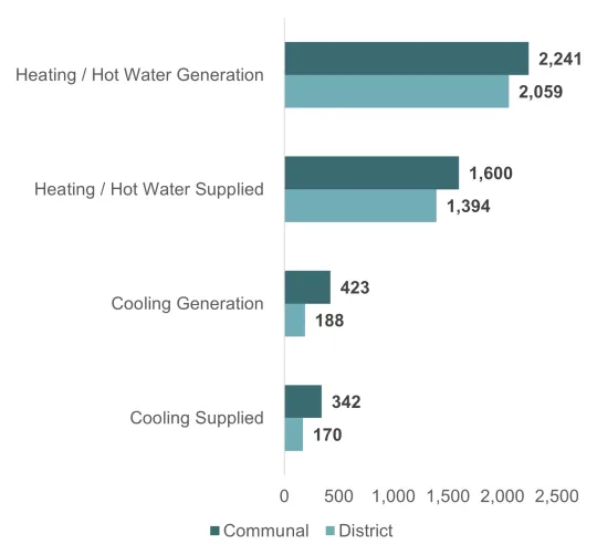 Annual generation and supply