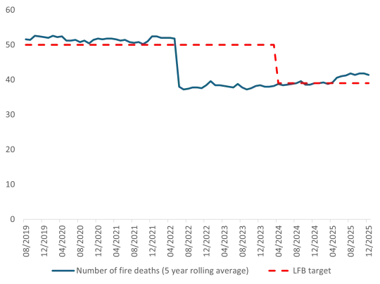 Chart showing the rolling average of annual fire deaths in London over time.