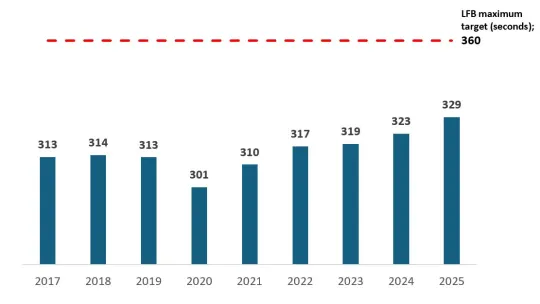 Chart showing LFB average time of first-pump attendance (seconds) over time.