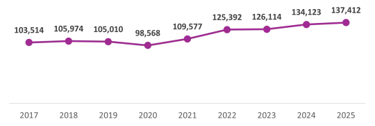 Chart showing number of incidents attended by LFB.