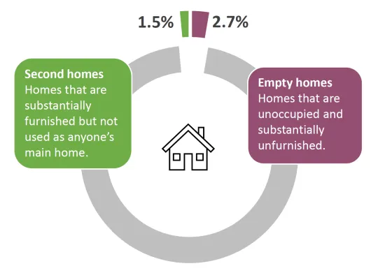 Pie chart showing percentage of empty and second homes