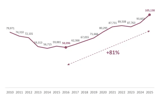 Chart showing number of empty homes by year