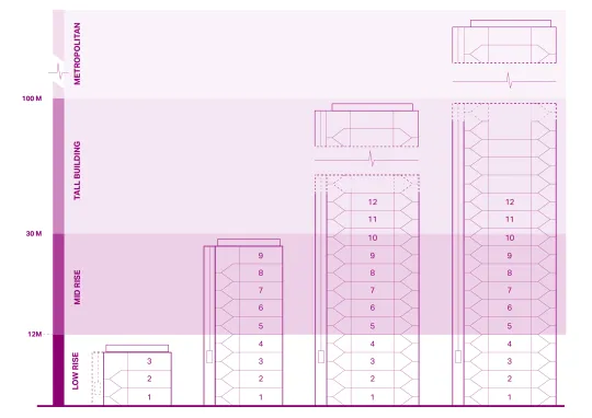 Illustration showing the definition of low-rise (up to 12 storeys), mid-rise (12 - up to 30m), tall building (30m+) and metropolitan tall buildings (100m+). The height of buildings should take into account rooftop equipment.