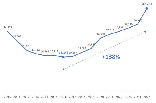 Chart showing increase in long-term empty homes