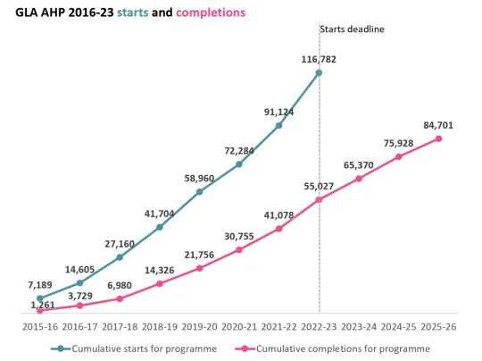 Graph showing starts and completions under AHP 2016-23