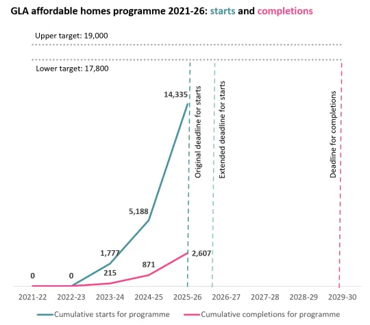Graph showing starts and completions under AHP 2021-26