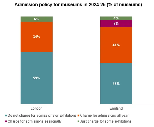 Chart showing admissions policy for museums in London