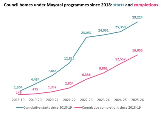 Graph showing GLA-funded council home starts and completions