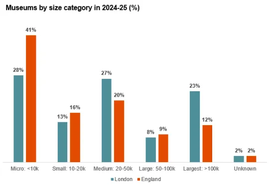 Chart showing museums by size