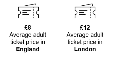 Graphic showing ticket prices