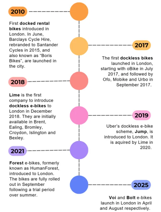 Timeline of rental bike operation in London 