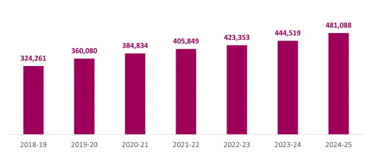 A bar chart