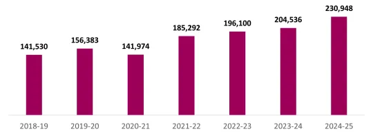 A bar chart showing enforcement actions