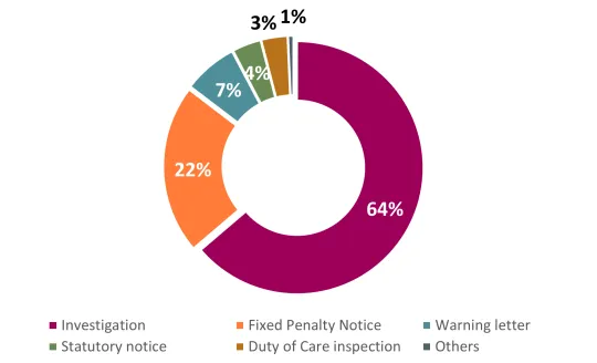 Doughnut chart of enforcement actions taken against fly-tipping