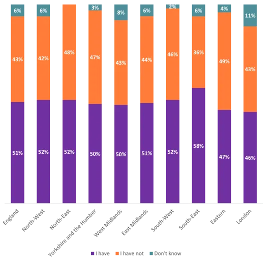 Stacked bar chart on polling results