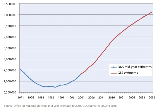 Figure 1.2 London's population 1971 - 2036