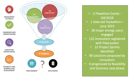FlexLondon Programme Engagement summary of number and type of organisations engaged across the programme.